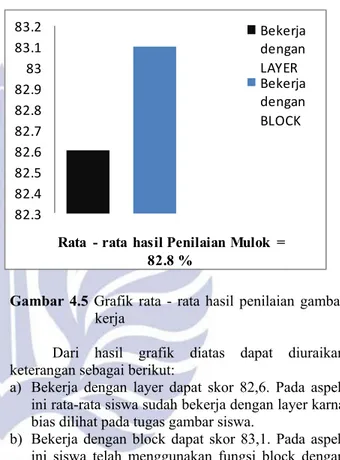 Gambar 4.3 Grafik Rata - Rata Hasil                        Penilaian Gambar Kerja 