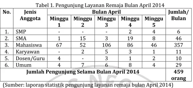 Tabel 1. Pengunjung Layanan Remaja Bulan April 2014  No.  Jenis 