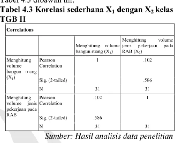Tabel  4.2  Korelasi  sederhana  X1  dengan  X2  kelas TGB 1 