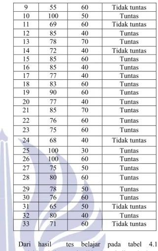 Tabel  4.13  kriteria  ketuntasan  hasil  belajar  siklus  II  Kriteria hasil  belajar  N  Porsentasi   Tuntas  25  76%  Tidak Tuntas  8  24%  Total   33  100 % 