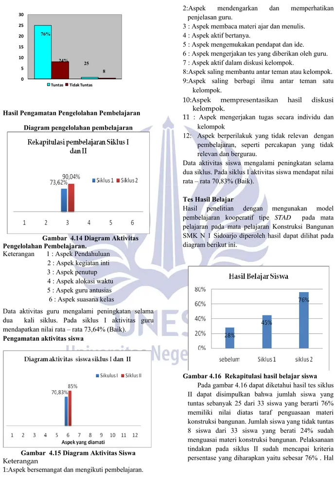 Gambar  4.14 Diagram Aktivitas  Pengelolahan Pembelajaran. 