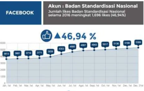 Gambar 2. Grafik peningkatan jumlah masyarakat yang berpartisipasi/bergabung di Media Sosial BSN  (Facebook) 