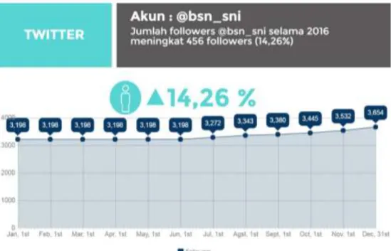 Gambar 3. Grafik peningkatan jumlah masyarakat yang berpartisipasi/bergabung di Media Sosial BSN  (Twitter) 