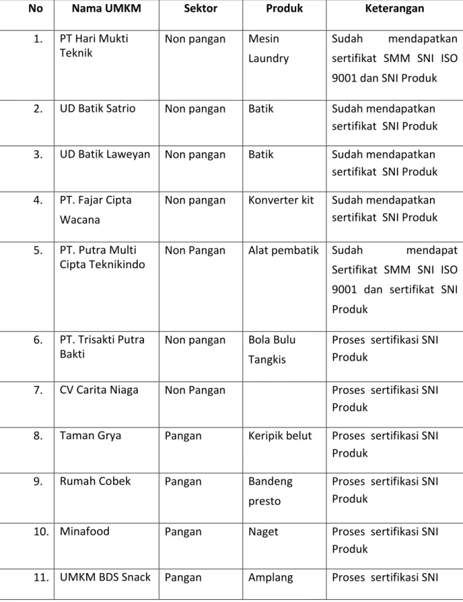 Tabel 8 Daftar UMKM yang sudah mendapatkan Sertifikat SNI dan dalam proses  sertifikasi 
