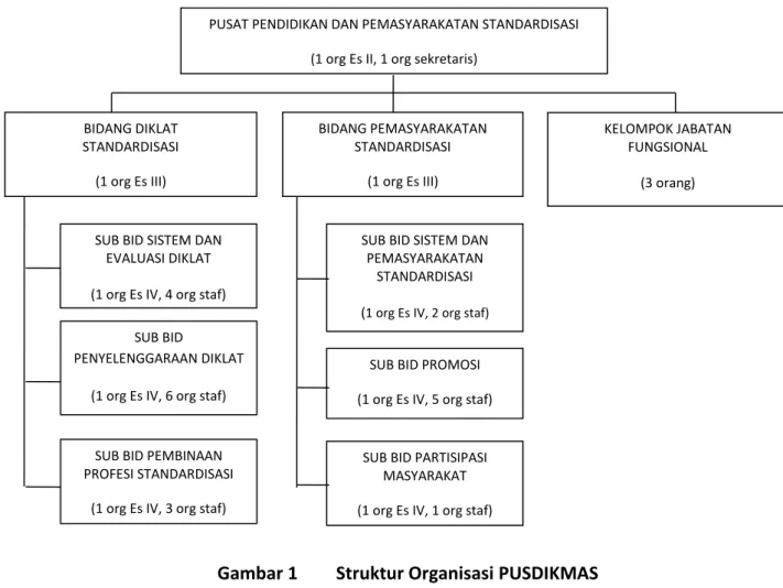 Gambar 1  Struktur Organisasi PUSDIKMAS 