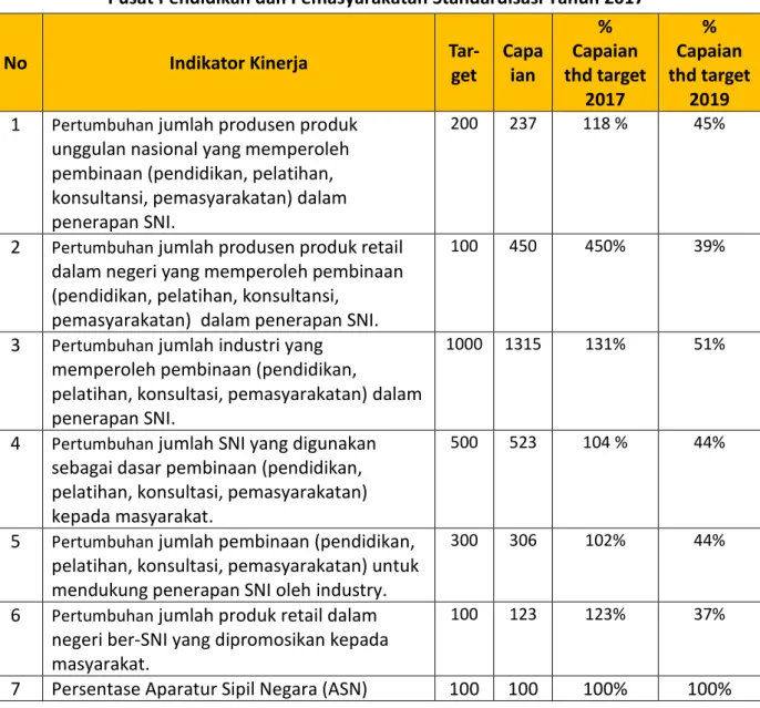 Tabel 4  Pencapaian Kinerja  