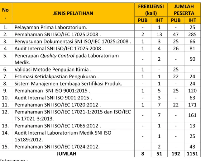 Tabel 7  Rekapitulasi layanan pelatihan standardisasi tahun 2017  No .  JENIS PELATIHAN  FREKUENSI (kali)  JUMLAH  PESERTA  PUB  IHT  PUB  IHT 