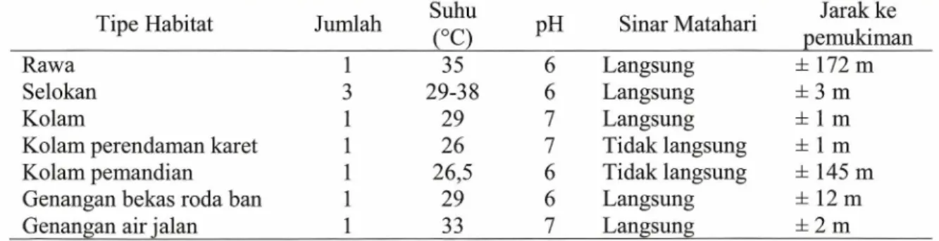 Tabel 1. Faktor lingkungan abiotik habitat perkembangbiakan Anopheles spp. di D  Empat, Kecamatan Lengkiti, Ogan Komering Ulu, Sumatera Selatan