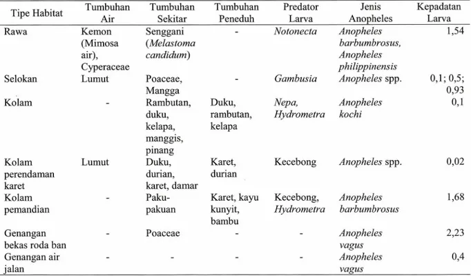 Tabel 2. Faktor lingkungan biotik habitat perkembangbiakan Anopheles spp. di Desa Simpang Empat,  Kecamatan Lengkiti, Ogan Komering Ulu, Sumatera Selatan 