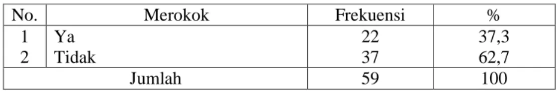 Tabel 4. Distribusi Frekuensi Merokok Pasien Jantung Hipertensi Di Rumah  SakitUmum  Daerah dr