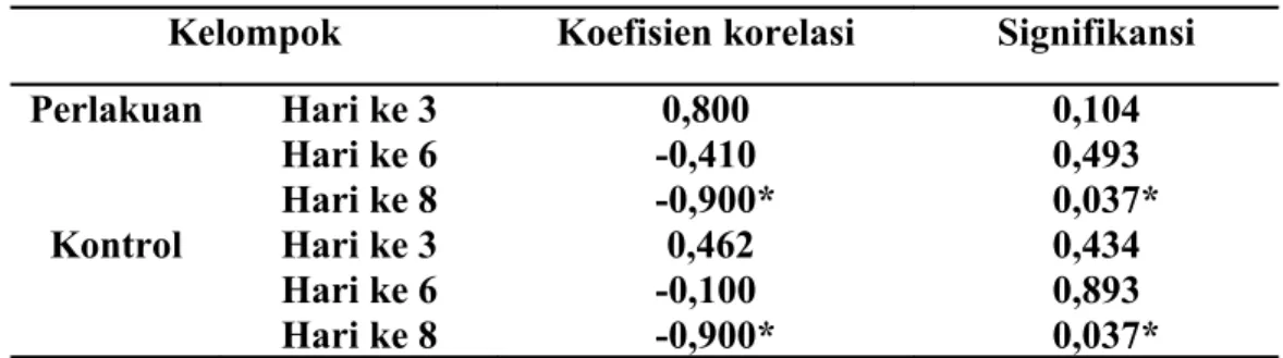 Tabel 5. Hasil uji korelasi antara kadar NO (mol/ml) dan tingkat parasitemia  (%) Kelompok Koefisien korelasi Signifikansi