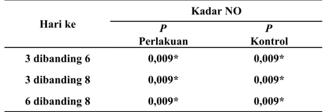 Tabel  2. Hasil uji untuk analisa kemaknaan antar hari untuk kelompok perlakuan  (P) dan kelompok kontrol (K) pada kadar NO (mol/ml)