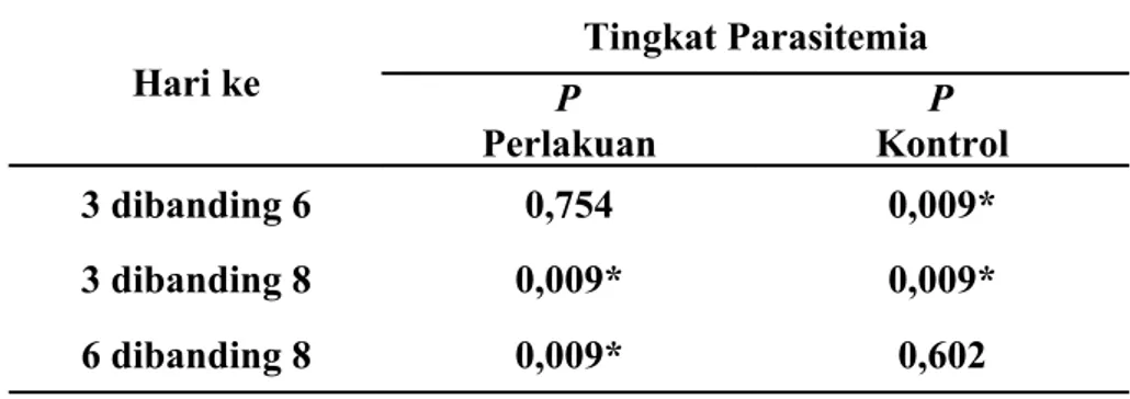 Tabel  4. Hasil uji untuk analisa kemaknaan antar hari untuk kelompok perlakuan  (P) dan kelompok kontrol (K) pada tingkat parasitemia  (%)