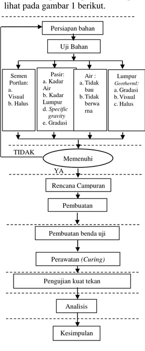 Gambar 1 Alur Penelitian  Sampel 