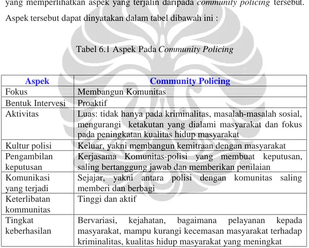Tabel 6.1 Aspek Pada Community Policing