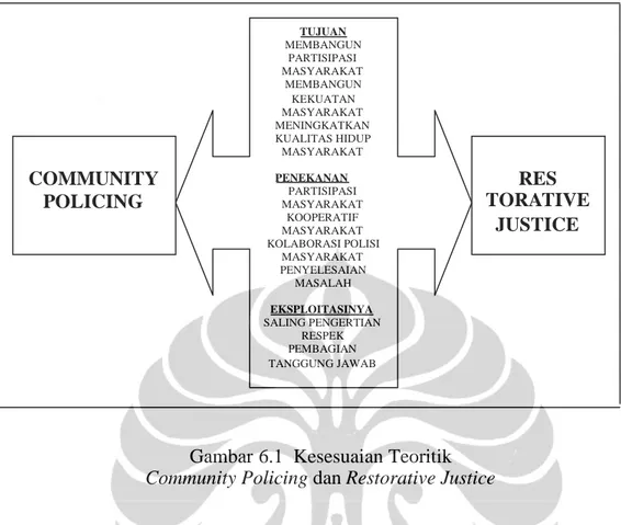 Gambar 6.1 Kesesuaian Teoritik Community Policing dan Restorative Justice