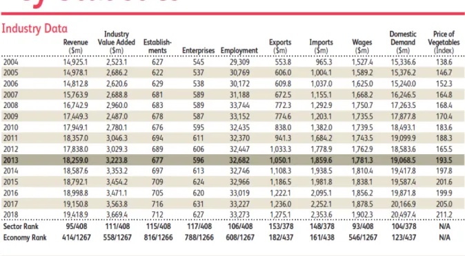 Tabel 1.1. Data Industri Bumbu dan Rempah‐Rempah AS 2004‐2018   