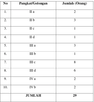 Tabel 1.  Rekapitulasi Jumlah Pegawai di Dinas Kelautan dan Perikanan 