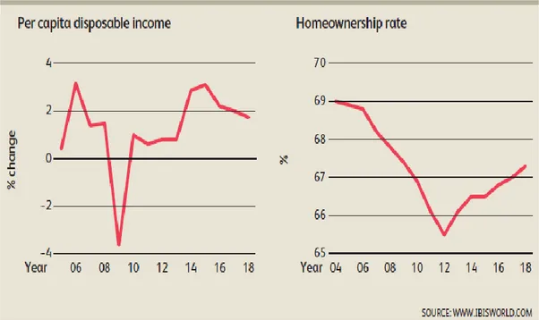 Gambar 3.1. Grafik Pergerakan dan Perkiraan Disposable Income dan Homeownership Amerika  Serikat 2004-2018 
