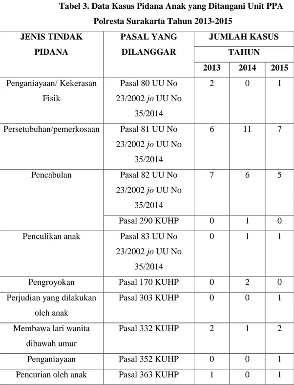Tabel 3. Data Kasus Pidana Anak yang Ditangani Unit PPA  Polresta Surakarta Tahun 2013-2015 