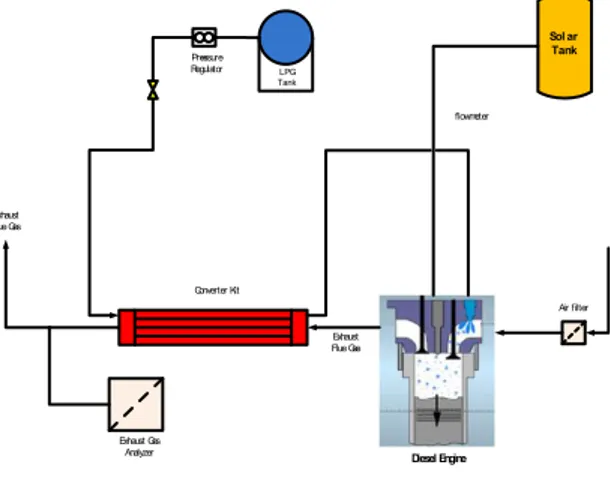 Gambar 1 Skema Pemasangan Bi-Fuel system LPG – Solar pada Diesel Engine 