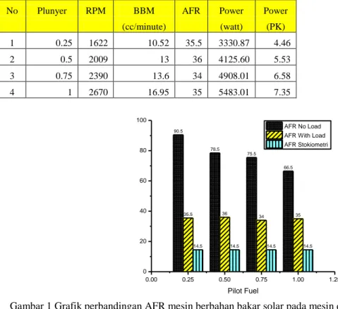 Tabel 4 Data konsumsi bahan bakar solar dengan beban Torque 2 kg.m 