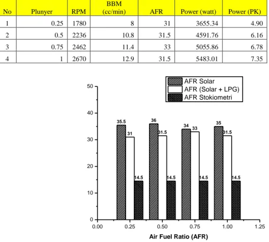 Tabel 5 Data konsumsi bahan bakar solar dengan beban Torque 2 kg.m dengan injeksi LPG 