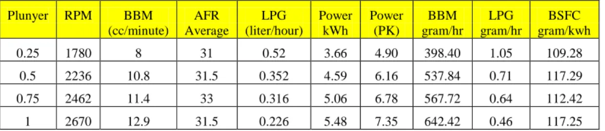 Tabel 7 Kajian Teknis  mesin diesel berbahan bakar Bi fuel Solar dan LPG 