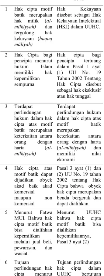 Tabel 3: Persamaan perlindungan hak cipta  motif batik menurut Undang-Undang No. 19 