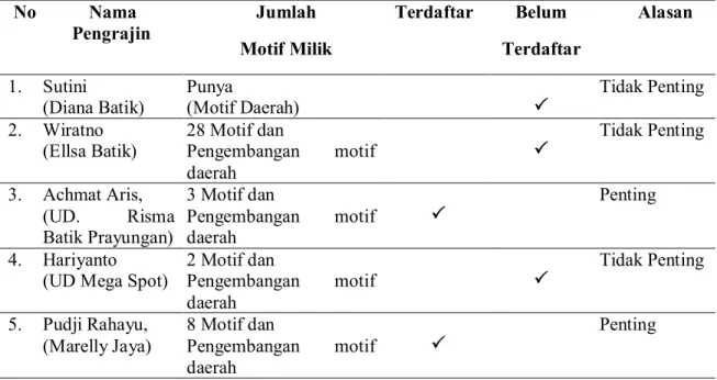 Tabel 2: Data Pengrajin Batik yang Mendaftarkan Hak Cipta Motif Batik 