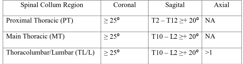 Tabel 4. Criteria menentukan curva struktural minor pada kedua penampang.2 