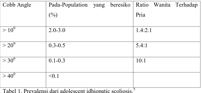 Tabel 1. Prevalensi dari adolescent idhiopatic scoliosis.5
