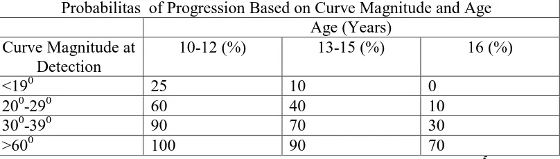 Tabel 2. Kemungkinan Progresifitas berdasarkan derajat kurva dan usia.5