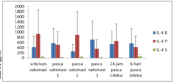 Gambar 6. Kadar IL-4 terhadap mencit yang diimunisasi yang diinfeksi P. berghei pada kelompok  individu mencit percobaan