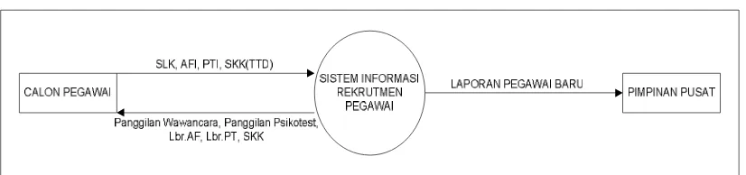 Gambar 4.8 Diagram Konteks Sistem yang Diusulkan 