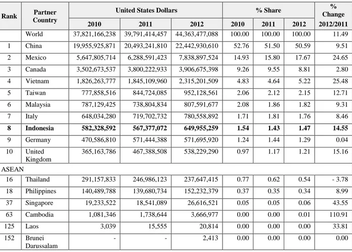 Tabel 2.1. Perkembangan Impor Furniture Amerika Serikat Berdasarkan HS 94  Periode: 2010 – 2012 