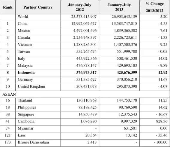 Tabel 2.2. Perkembangan Impor Furniture Amerika Serikat Berdasarkan HS 94  Periode: Januari - Juli 2013 