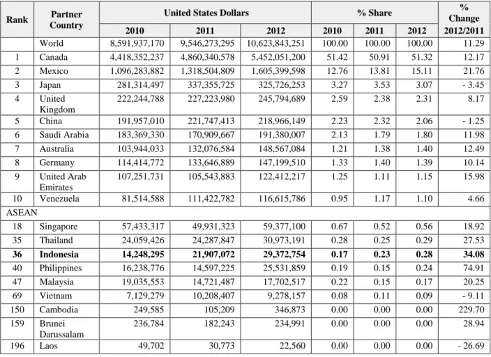 Tabel 2.3 Perkembangan Eskpor Furniture Amerika Serikat Berdasarkan HS 94  Periode: 2010 – 2012 