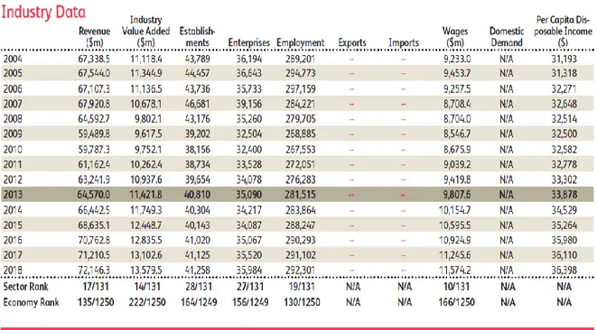 Tabel 2.5. Tabel Kondisi dan Proyeksi Industri Furniture Amerika Serikat   Periode: 2004 – 2018 