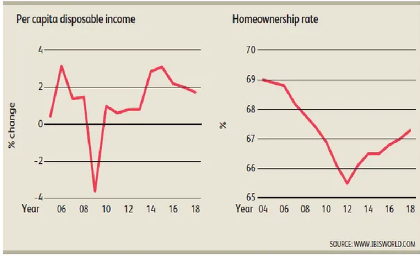 Gambar 3.1. Grafik Pergerakan dan Perkiraan Disposable Income dan Homeownership Amerika  Serikat 2004-2018 