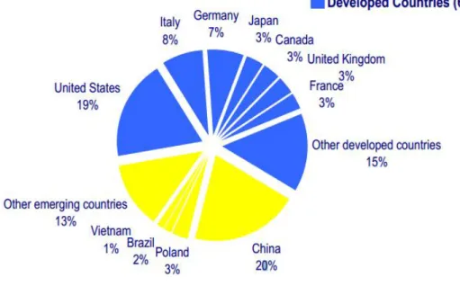 Tabel 1.2. Pie Chart Produksi Furniture Dunia Tahun 2008 