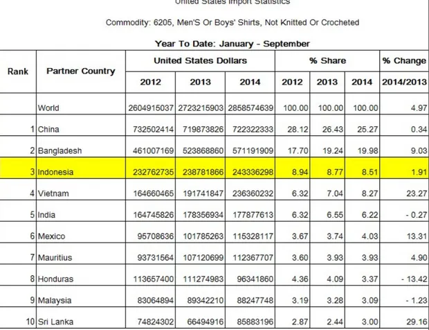 Tabel 2.1 Perkembangan Impor Pakaian Pria Amerika Serikat untuk  Indonesia dan Negara Pesaing 