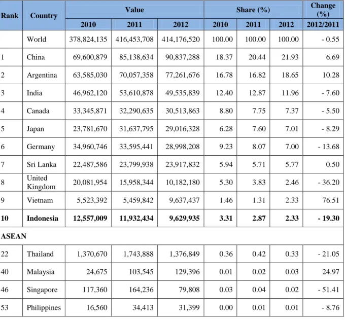 Tabel 2.1 Perkembangan Impor Teh Amerika Serikat Berdasarkan HS 0902  Periode: 2010 – 2012 