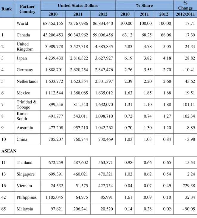Tabel 2.2 Perkembangan Eskpor Teh Amerika Serikat Berdasarkan HS 0902  Periode: 2010 – 2012 