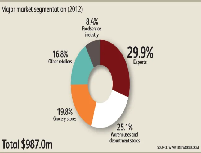 Gambar 2.2. Segmentasi Pemasaran Produk Teh di AS Tahun 2012 