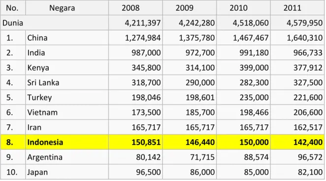 Tabel 1.1 Produksi Teh Dunia Berdasarkan Negara Utama Tahun 2008-2011  (dalam juta ton) 
