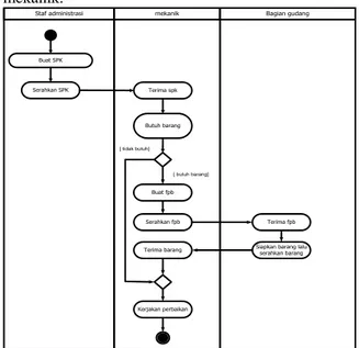 Gambar 3. Activity Diagram Proses Penjualan jasa Body Repair 