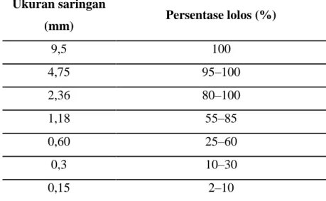 Tabel 2.4. Persyaratan Gradasi Agregat Halus ASTM C 33-74a  Ukuran saringan  (mm)  Persentase lolos (%)  9,5  100  4,75  95–100  2,36  80–100  1,18  55–85  0,60  25–60  0,3  10–30  0,15  2–10 