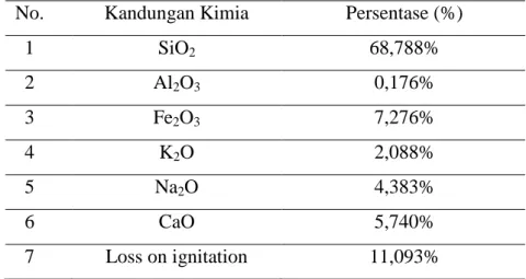 Tabel 2.5. Persentase Kandungan Kimia Lumpur Geothermal Dieng  No.  Kandungan Kimia  Persentase (%) 