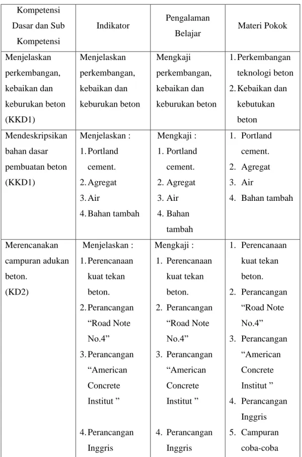 Tabel 2.1. Kompetensi Dasar Mata Kuliah Teknologi Beton  Kompetensi 